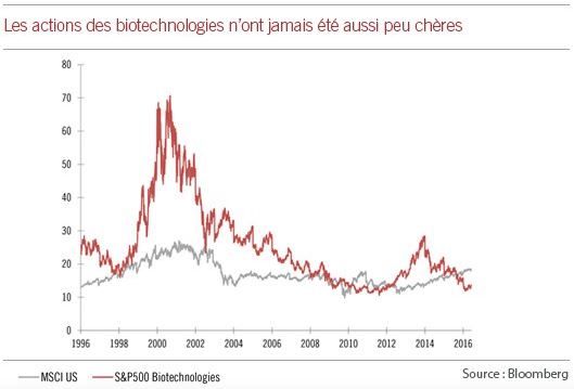 Biotech Valuations