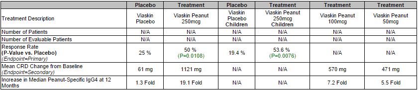 DBV Peanuts results