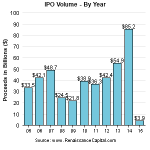 IPO Volume YTD february 22
