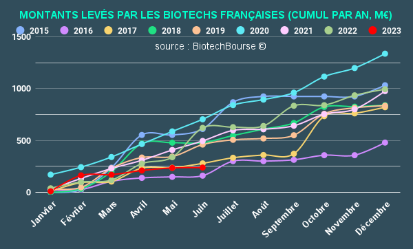 EXCLUSIF – 240 M€ levés au S1 2023 par les Biotechs