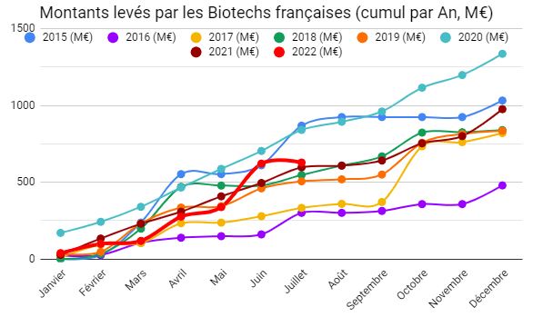 EXCLUSIF – 630 M€ levés en 2022 par les Biotechs