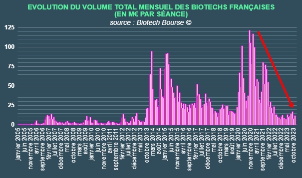 Les volumes sur les Biotechs sont au plus bas sur 10 ans